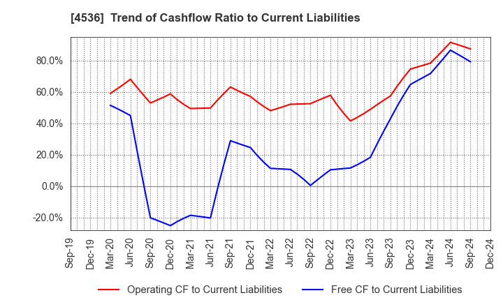 4536 SANTEN PHARMACEUTICAL CO.,LTD.: Trend of Cashflow Ratio to Current Liabilities