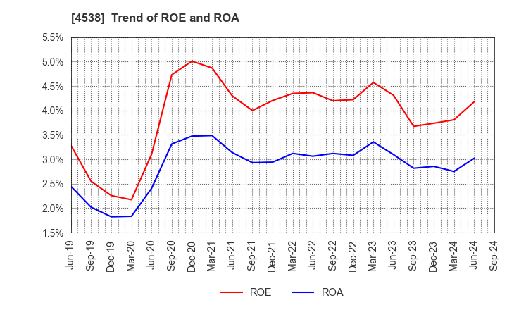 4538 Fuso Pharmaceutical Industries, Ltd.: Trend of ROE and ROA