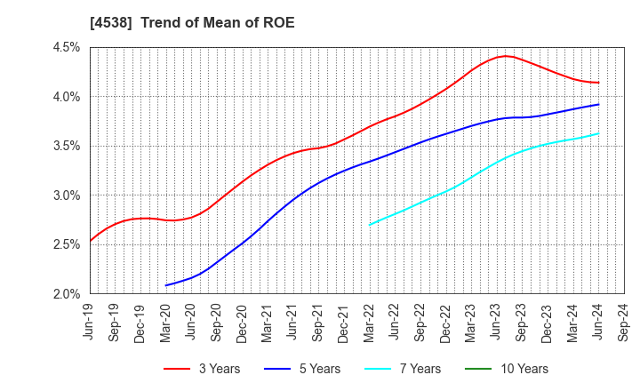 4538 Fuso Pharmaceutical Industries, Ltd.: Trend of Mean of ROE