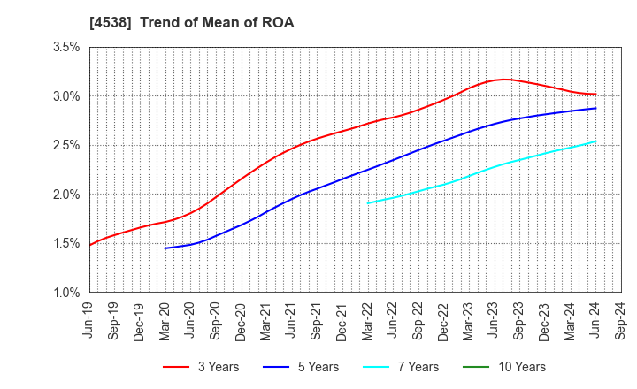 4538 Fuso Pharmaceutical Industries, Ltd.: Trend of Mean of ROA