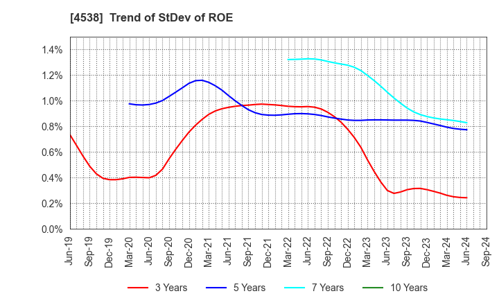 4538 Fuso Pharmaceutical Industries, Ltd.: Trend of StDev of ROE