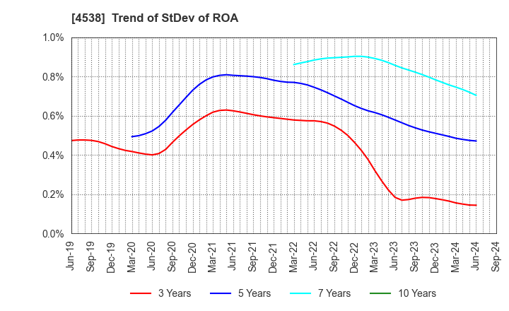 4538 Fuso Pharmaceutical Industries, Ltd.: Trend of StDev of ROA