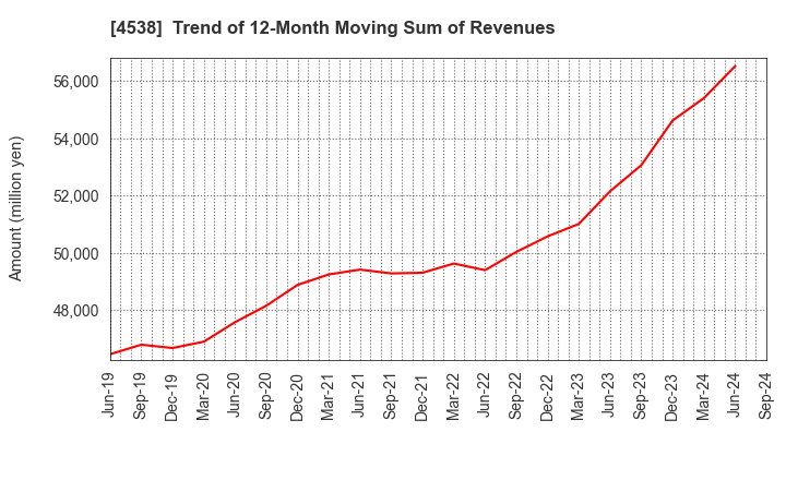 4538 Fuso Pharmaceutical Industries, Ltd.: Trend of 12-Month Moving Sum of Revenues