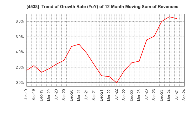 4538 Fuso Pharmaceutical Industries, Ltd.: Trend of Growth Rate (YoY) of 12-Month Moving Sum of Revenues