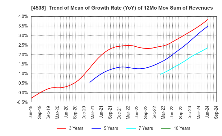 4538 Fuso Pharmaceutical Industries, Ltd.: Trend of Mean of Growth Rate (YoY) of 12Mo Mov Sum of Revenues