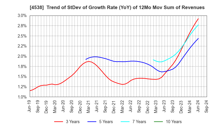 4538 Fuso Pharmaceutical Industries, Ltd.: Trend of StDev of Growth Rate (YoY) of 12Mo Mov Sum of Revenues