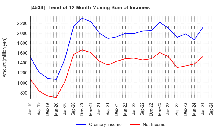 4538 Fuso Pharmaceutical Industries, Ltd.: Trend of 12-Month Moving Sum of Incomes