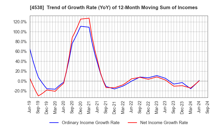 4538 Fuso Pharmaceutical Industries, Ltd.: Trend of Growth Rate (YoY) of 12-Month Moving Sum of Incomes