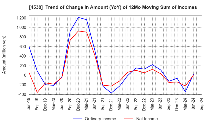 4538 Fuso Pharmaceutical Industries, Ltd.: Trend of Change in Amount (YoY) of 12Mo Moving Sum of Incomes