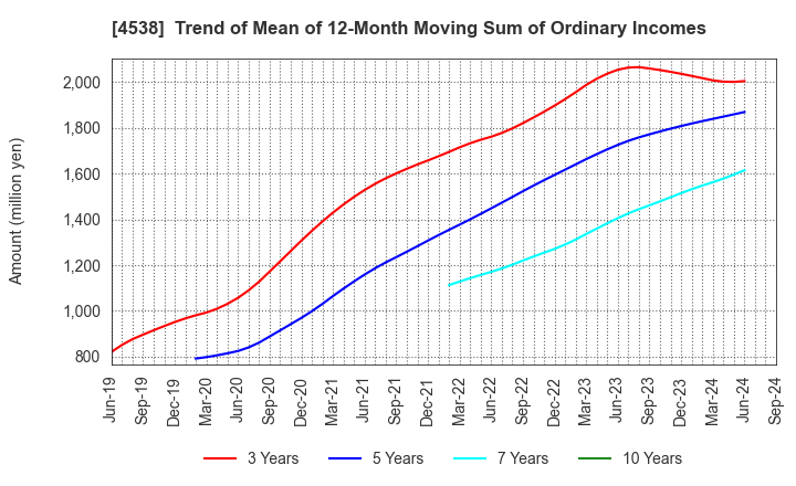 4538 Fuso Pharmaceutical Industries, Ltd.: Trend of Mean of 12-Month Moving Sum of Ordinary Incomes