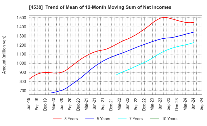 4538 Fuso Pharmaceutical Industries, Ltd.: Trend of Mean of 12-Month Moving Sum of Net Incomes