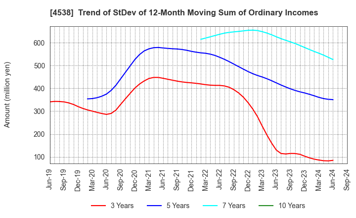 4538 Fuso Pharmaceutical Industries, Ltd.: Trend of StDev of 12-Month Moving Sum of Ordinary Incomes