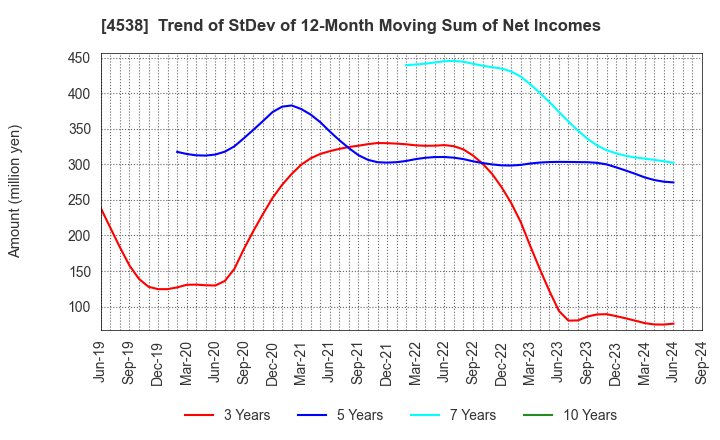 4538 Fuso Pharmaceutical Industries, Ltd.: Trend of StDev of 12-Month Moving Sum of Net Incomes