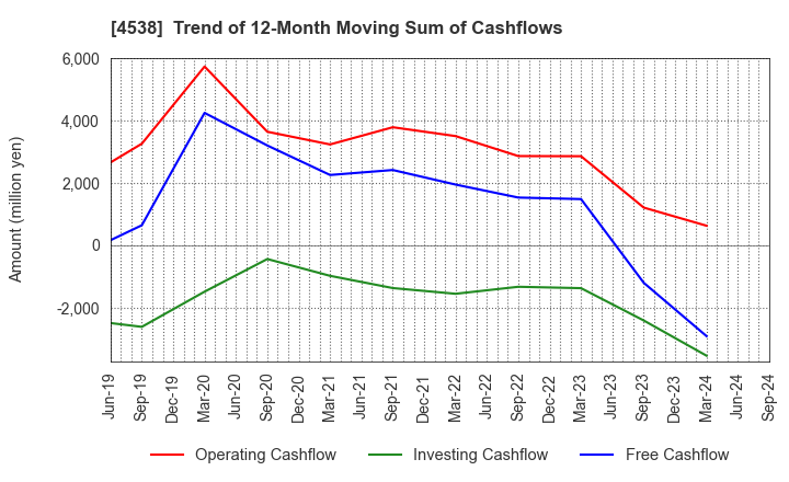 4538 Fuso Pharmaceutical Industries, Ltd.: Trend of 12-Month Moving Sum of Cashflows