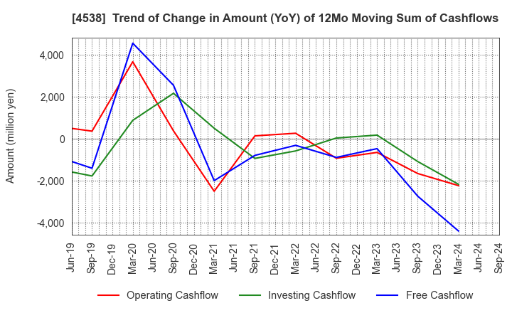 4538 Fuso Pharmaceutical Industries, Ltd.: Trend of Change in Amount (YoY) of 12Mo Moving Sum of Cashflows