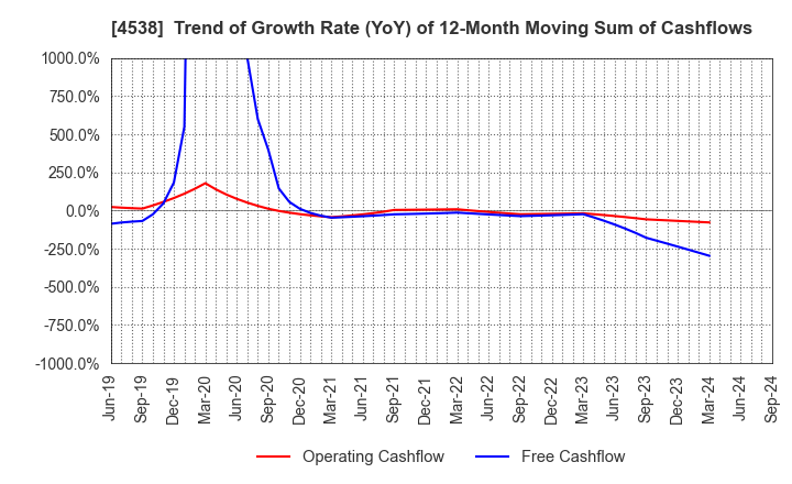 4538 Fuso Pharmaceutical Industries, Ltd.: Trend of Growth Rate (YoY) of 12-Month Moving Sum of Cashflows