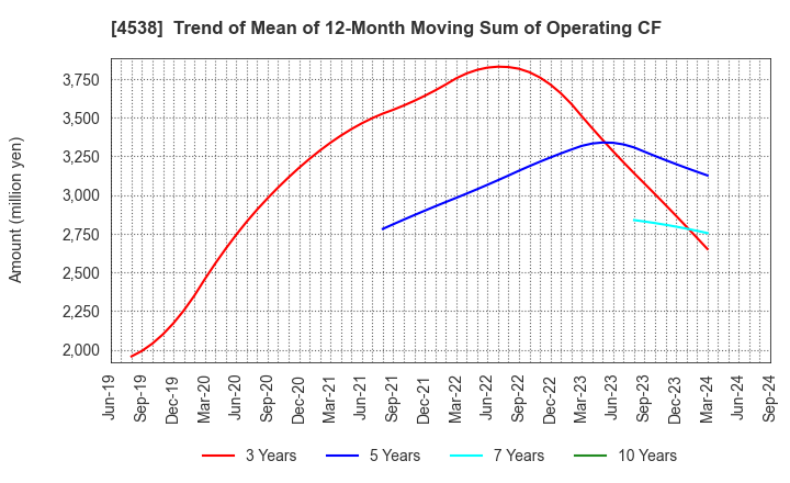 4538 Fuso Pharmaceutical Industries, Ltd.: Trend of Mean of 12-Month Moving Sum of Operating CF