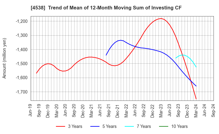 4538 Fuso Pharmaceutical Industries, Ltd.: Trend of Mean of 12-Month Moving Sum of Investing CF