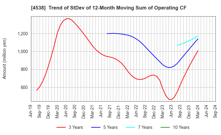 4538 Fuso Pharmaceutical Industries, Ltd.: Trend of StDev of 12-Month Moving Sum of Operating CF