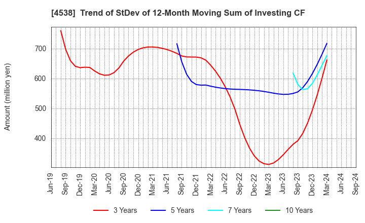 4538 Fuso Pharmaceutical Industries, Ltd.: Trend of StDev of 12-Month Moving Sum of Investing CF