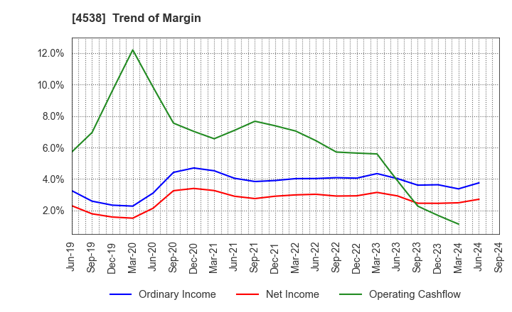 4538 Fuso Pharmaceutical Industries, Ltd.: Trend of Margin