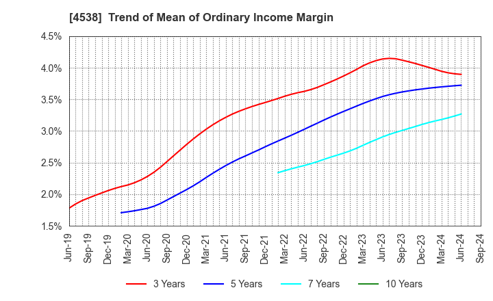 4538 Fuso Pharmaceutical Industries, Ltd.: Trend of Mean of Ordinary Income Margin