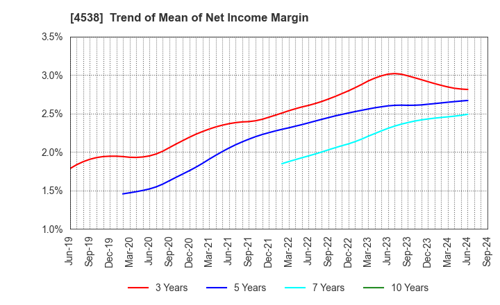 4538 Fuso Pharmaceutical Industries, Ltd.: Trend of Mean of Net Income Margin