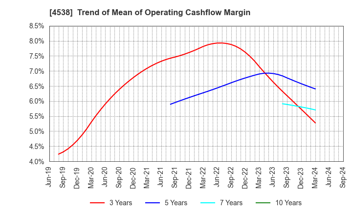 4538 Fuso Pharmaceutical Industries, Ltd.: Trend of Mean of Operating Cashflow Margin