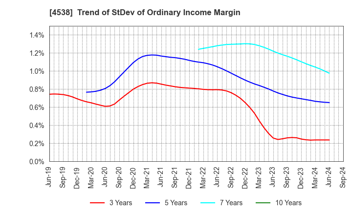 4538 Fuso Pharmaceutical Industries, Ltd.: Trend of StDev of Ordinary Income Margin