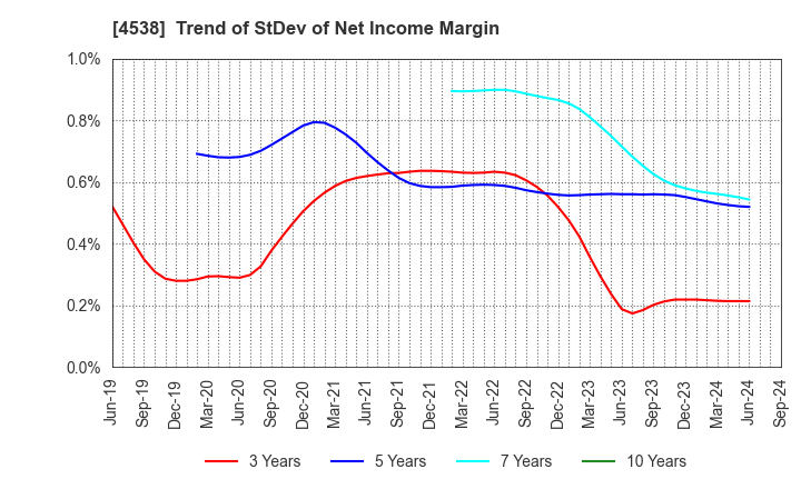 4538 Fuso Pharmaceutical Industries, Ltd.: Trend of StDev of Net Income Margin