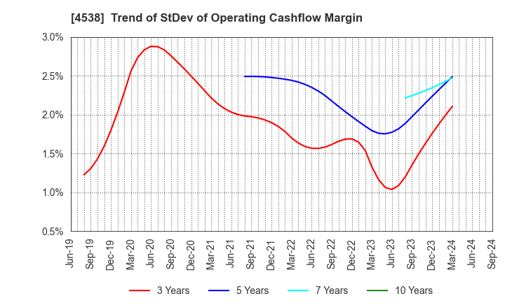 4538 Fuso Pharmaceutical Industries, Ltd.: Trend of StDev of Operating Cashflow Margin