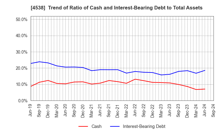 4538 Fuso Pharmaceutical Industries, Ltd.: Trend of Ratio of Cash and Interest-Bearing Debt to Total Assets