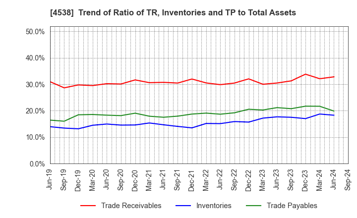 4538 Fuso Pharmaceutical Industries, Ltd.: Trend of Ratio of TR, Inventories and TP to Total Assets