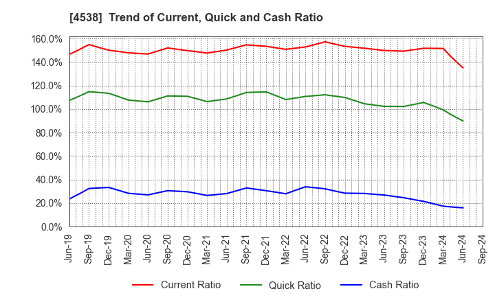 4538 Fuso Pharmaceutical Industries, Ltd.: Trend of Current, Quick and Cash Ratio