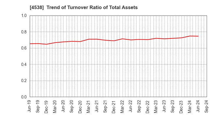 4538 Fuso Pharmaceutical Industries, Ltd.: Trend of Turnover Ratio of Total Assets