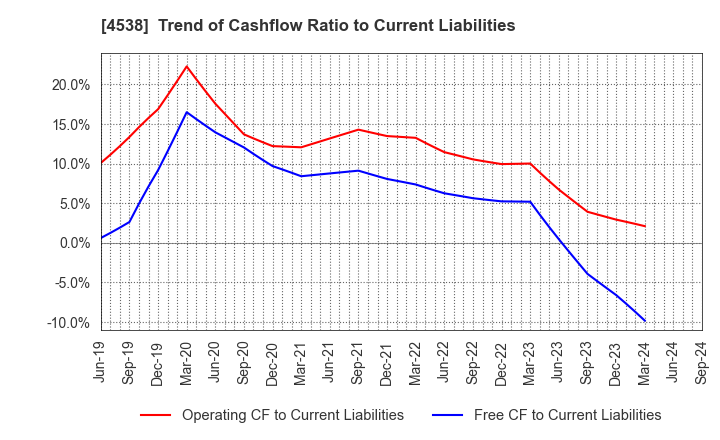 4538 Fuso Pharmaceutical Industries, Ltd.: Trend of Cashflow Ratio to Current Liabilities