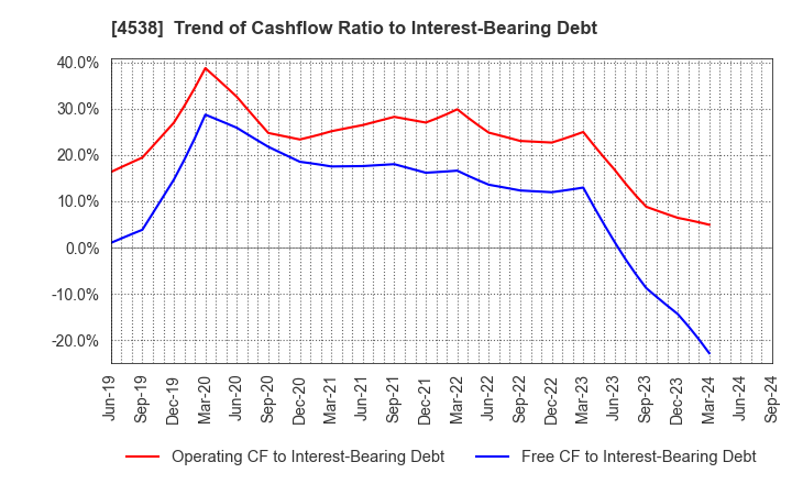 4538 Fuso Pharmaceutical Industries, Ltd.: Trend of Cashflow Ratio to Interest-Bearing Debt