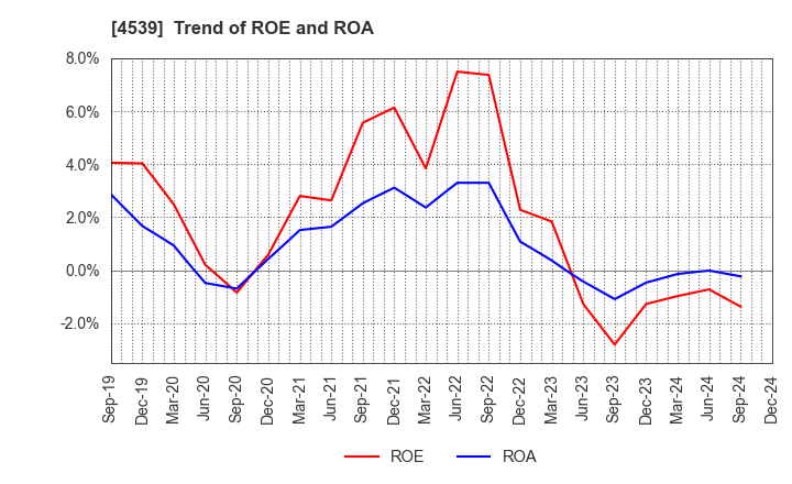 4539 NIPPON CHEMIPHAR CO.,LTD.: Trend of ROE and ROA