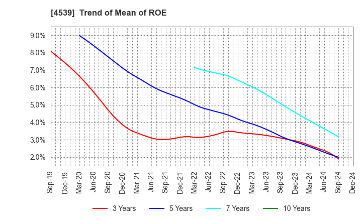 4539 NIPPON CHEMIPHAR CO.,LTD.: Trend of Mean of ROE