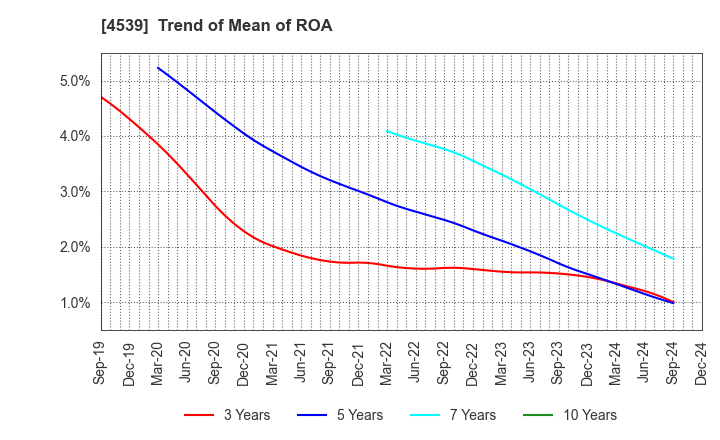 4539 NIPPON CHEMIPHAR CO.,LTD.: Trend of Mean of ROA