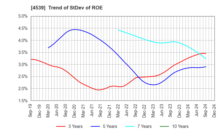 4539 NIPPON CHEMIPHAR CO.,LTD.: Trend of StDev of ROE