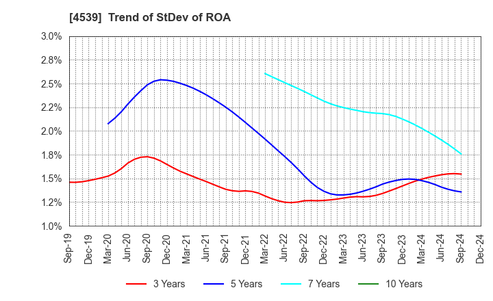 4539 NIPPON CHEMIPHAR CO.,LTD.: Trend of StDev of ROA