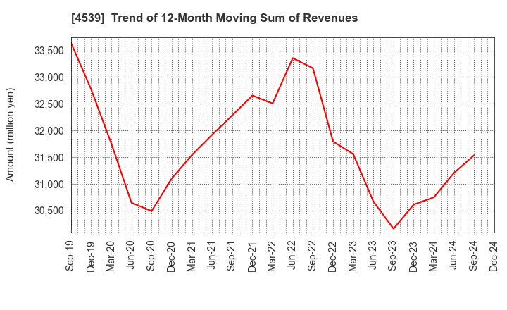 4539 NIPPON CHEMIPHAR CO.,LTD.: Trend of 12-Month Moving Sum of Revenues