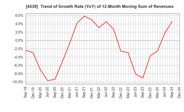 4539 NIPPON CHEMIPHAR CO.,LTD.: Trend of Growth Rate (YoY) of 12-Month Moving Sum of Revenues