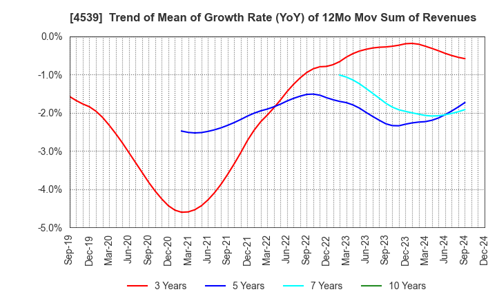 4539 NIPPON CHEMIPHAR CO.,LTD.: Trend of Mean of Growth Rate (YoY) of 12Mo Mov Sum of Revenues