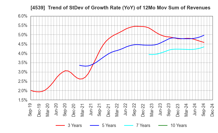 4539 NIPPON CHEMIPHAR CO.,LTD.: Trend of StDev of Growth Rate (YoY) of 12Mo Mov Sum of Revenues