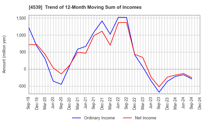 4539 NIPPON CHEMIPHAR CO.,LTD.: Trend of 12-Month Moving Sum of Incomes