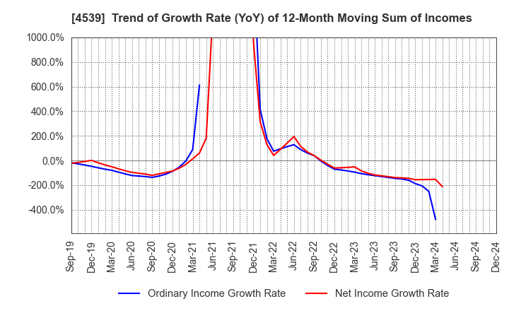 4539 NIPPON CHEMIPHAR CO.,LTD.: Trend of Growth Rate (YoY) of 12-Month Moving Sum of Incomes