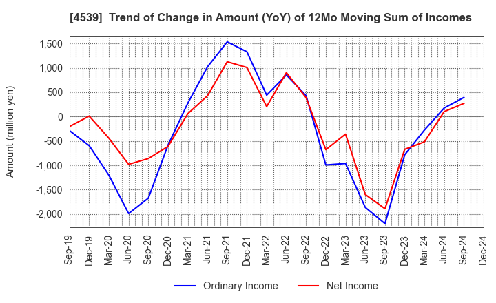 4539 NIPPON CHEMIPHAR CO.,LTD.: Trend of Change in Amount (YoY) of 12Mo Moving Sum of Incomes