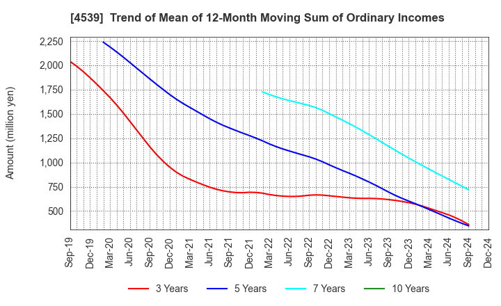 4539 NIPPON CHEMIPHAR CO.,LTD.: Trend of Mean of 12-Month Moving Sum of Ordinary Incomes